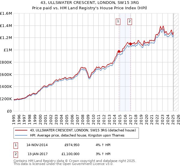 43, ULLSWATER CRESCENT, LONDON, SW15 3RG: Price paid vs HM Land Registry's House Price Index