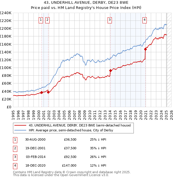 43, UNDERHILL AVENUE, DERBY, DE23 8WE: Price paid vs HM Land Registry's House Price Index