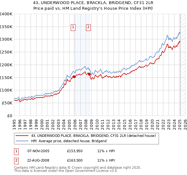 43, UNDERWOOD PLACE, BRACKLA, BRIDGEND, CF31 2LR: Price paid vs HM Land Registry's House Price Index