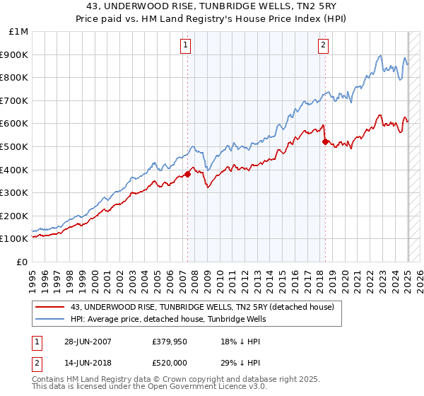 43, UNDERWOOD RISE, TUNBRIDGE WELLS, TN2 5RY: Price paid vs HM Land Registry's House Price Index