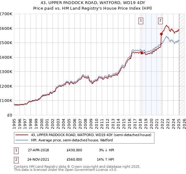 43, UPPER PADDOCK ROAD, WATFORD, WD19 4DY: Price paid vs HM Land Registry's House Price Index