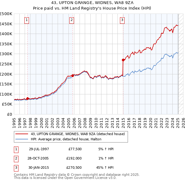 43, UPTON GRANGE, WIDNES, WA8 9ZA: Price paid vs HM Land Registry's House Price Index