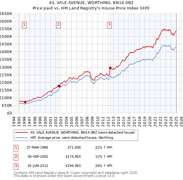 43, VALE AVENUE, WORTHING, BN14 0BZ: Price paid vs HM Land Registry's House Price Index