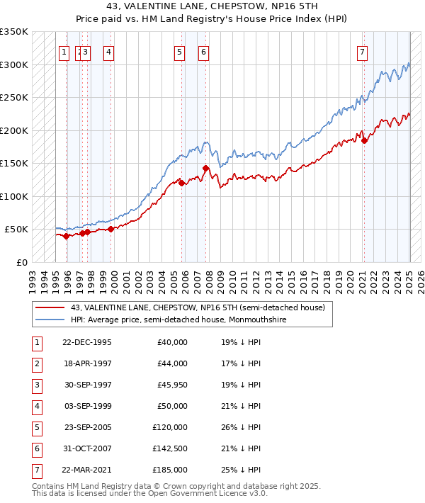 43, VALENTINE LANE, CHEPSTOW, NP16 5TH: Price paid vs HM Land Registry's House Price Index