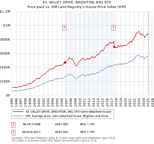 43, VALLEY DRIVE, BRIGHTON, BN1 5FD: Price paid vs HM Land Registry's House Price Index