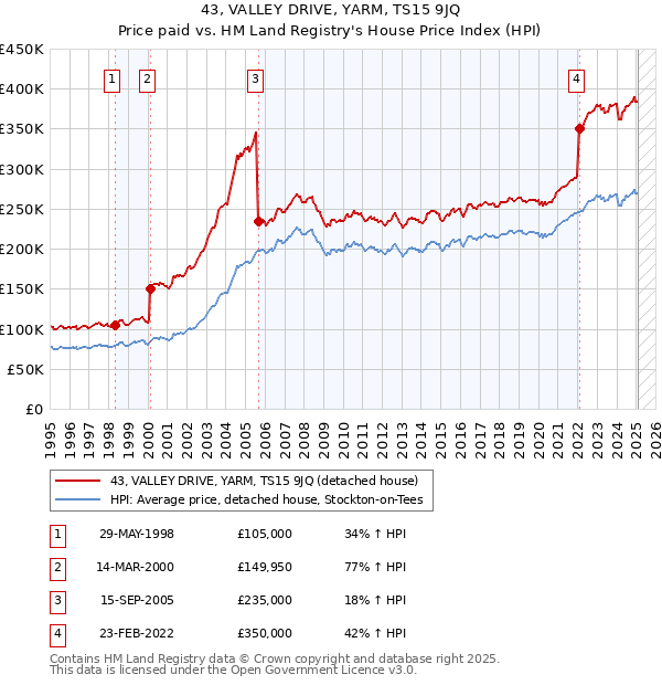 43, VALLEY DRIVE, YARM, TS15 9JQ: Price paid vs HM Land Registry's House Price Index