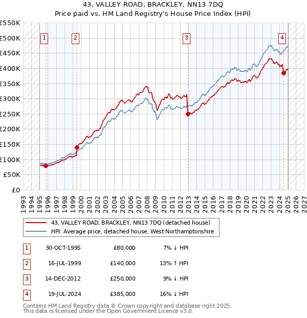 43, VALLEY ROAD, BRACKLEY, NN13 7DQ: Price paid vs HM Land Registry's House Price Index