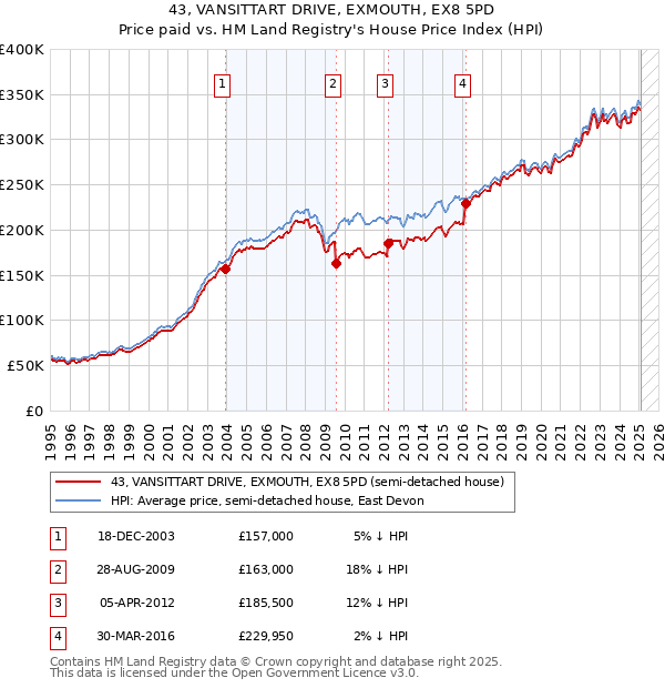 43, VANSITTART DRIVE, EXMOUTH, EX8 5PD: Price paid vs HM Land Registry's House Price Index