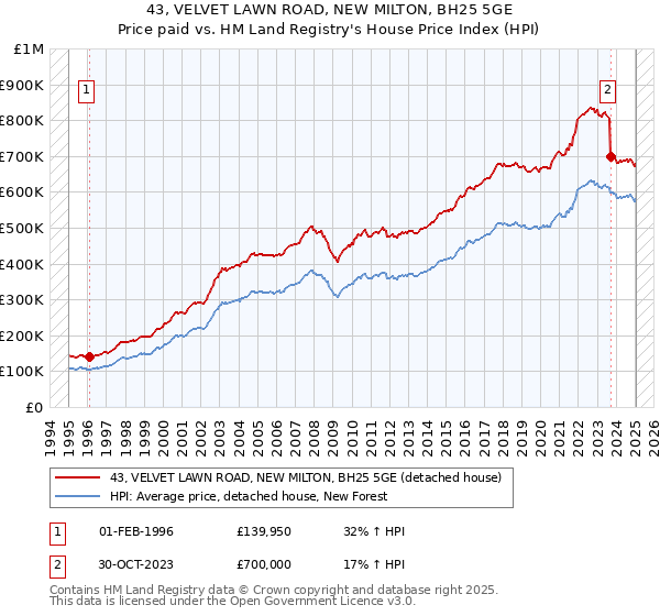 43, VELVET LAWN ROAD, NEW MILTON, BH25 5GE: Price paid vs HM Land Registry's House Price Index