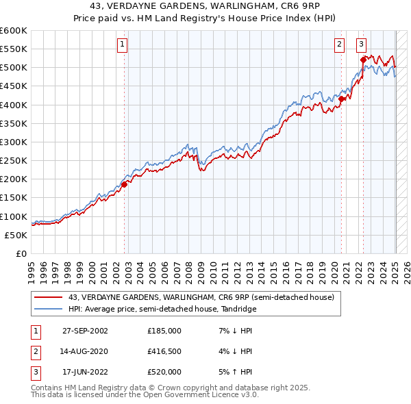 43, VERDAYNE GARDENS, WARLINGHAM, CR6 9RP: Price paid vs HM Land Registry's House Price Index