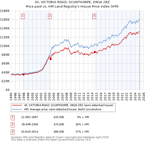 43, VICTORIA ROAD, SCUNTHORPE, DN16 2RZ: Price paid vs HM Land Registry's House Price Index