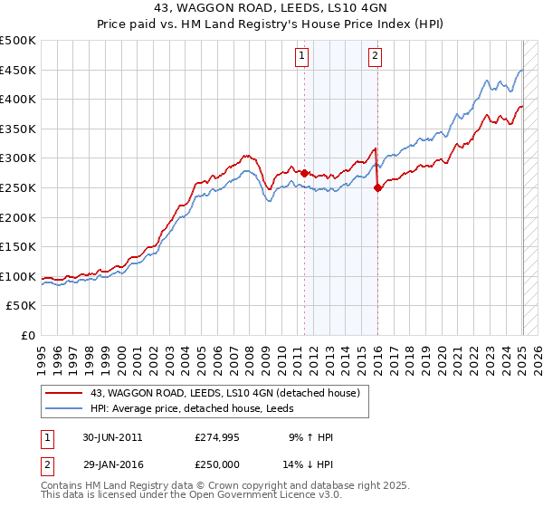 43, WAGGON ROAD, LEEDS, LS10 4GN: Price paid vs HM Land Registry's House Price Index