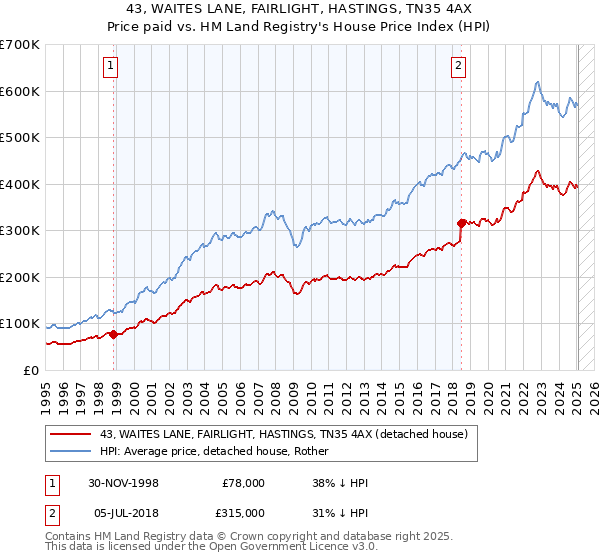 43, WAITES LANE, FAIRLIGHT, HASTINGS, TN35 4AX: Price paid vs HM Land Registry's House Price Index