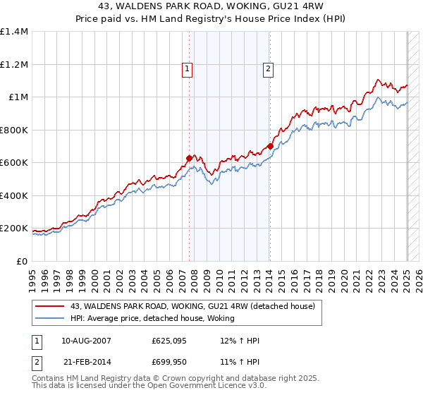 43, WALDENS PARK ROAD, WOKING, GU21 4RW: Price paid vs HM Land Registry's House Price Index