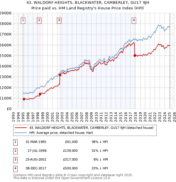 43, WALDORF HEIGHTS, BLACKWATER, CAMBERLEY, GU17 9JH: Price paid vs HM Land Registry's House Price Index