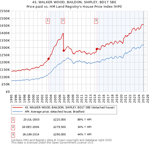 43, WALKER WOOD, BAILDON, SHIPLEY, BD17 5BE: Price paid vs HM Land Registry's House Price Index