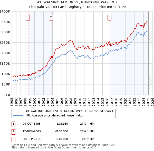 43, WALSINGHAM DRIVE, RUNCORN, WA7 1XB: Price paid vs HM Land Registry's House Price Index