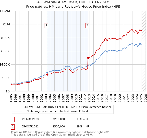 43, WALSINGHAM ROAD, ENFIELD, EN2 6EY: Price paid vs HM Land Registry's House Price Index