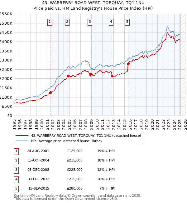 43, WARBERRY ROAD WEST, TORQUAY, TQ1 1NU: Price paid vs HM Land Registry's House Price Index