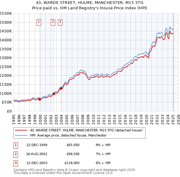 43, WARDE STREET, HULME, MANCHESTER, M15 5TG: Price paid vs HM Land Registry's House Price Index