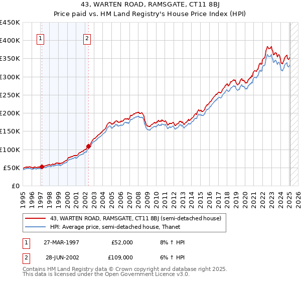 43, WARTEN ROAD, RAMSGATE, CT11 8BJ: Price paid vs HM Land Registry's House Price Index