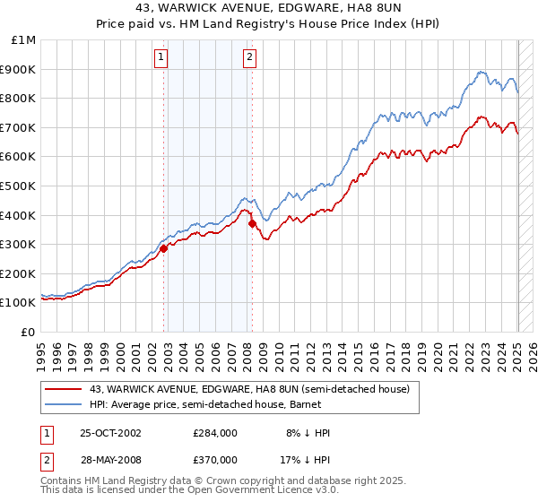 43, WARWICK AVENUE, EDGWARE, HA8 8UN: Price paid vs HM Land Registry's House Price Index
