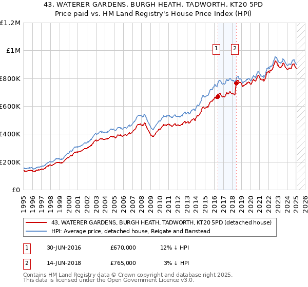 43, WATERER GARDENS, BURGH HEATH, TADWORTH, KT20 5PD: Price paid vs HM Land Registry's House Price Index