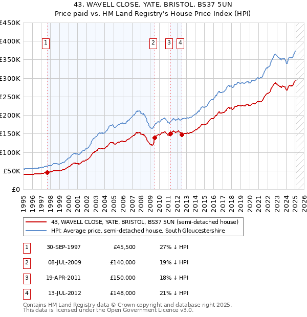 43, WAVELL CLOSE, YATE, BRISTOL, BS37 5UN: Price paid vs HM Land Registry's House Price Index