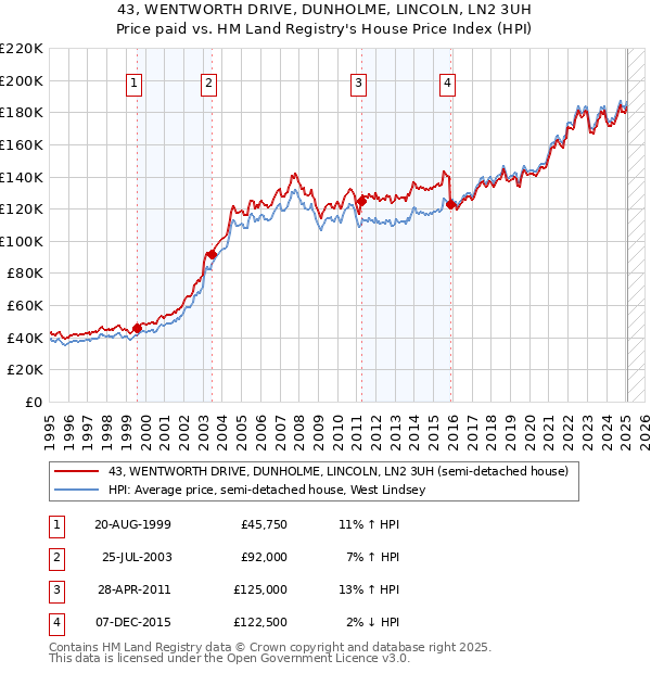 43, WENTWORTH DRIVE, DUNHOLME, LINCOLN, LN2 3UH: Price paid vs HM Land Registry's House Price Index