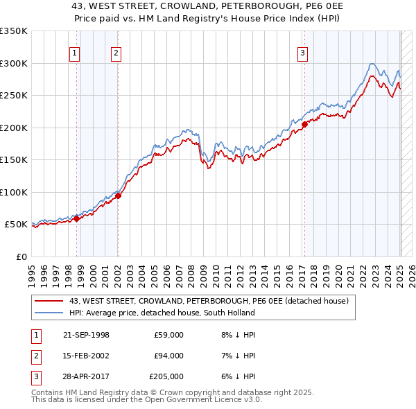 43, WEST STREET, CROWLAND, PETERBOROUGH, PE6 0EE: Price paid vs HM Land Registry's House Price Index