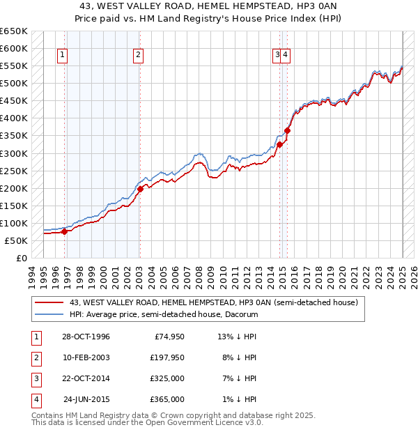 43, WEST VALLEY ROAD, HEMEL HEMPSTEAD, HP3 0AN: Price paid vs HM Land Registry's House Price Index