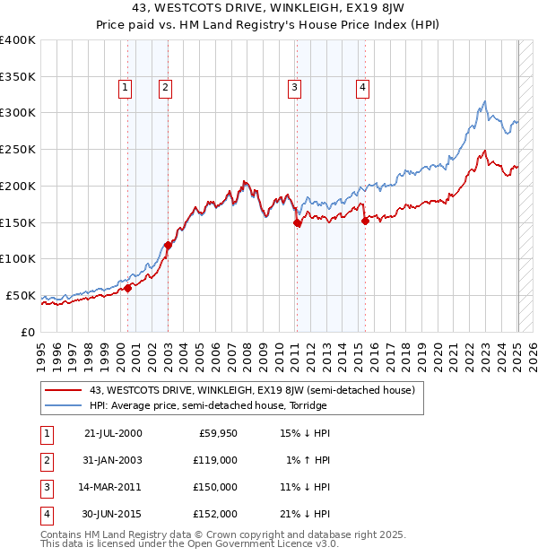 43, WESTCOTS DRIVE, WINKLEIGH, EX19 8JW: Price paid vs HM Land Registry's House Price Index