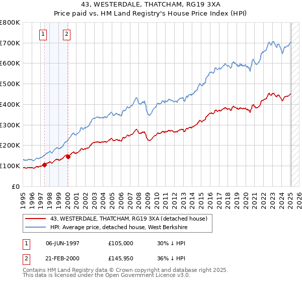 43, WESTERDALE, THATCHAM, RG19 3XA: Price paid vs HM Land Registry's House Price Index