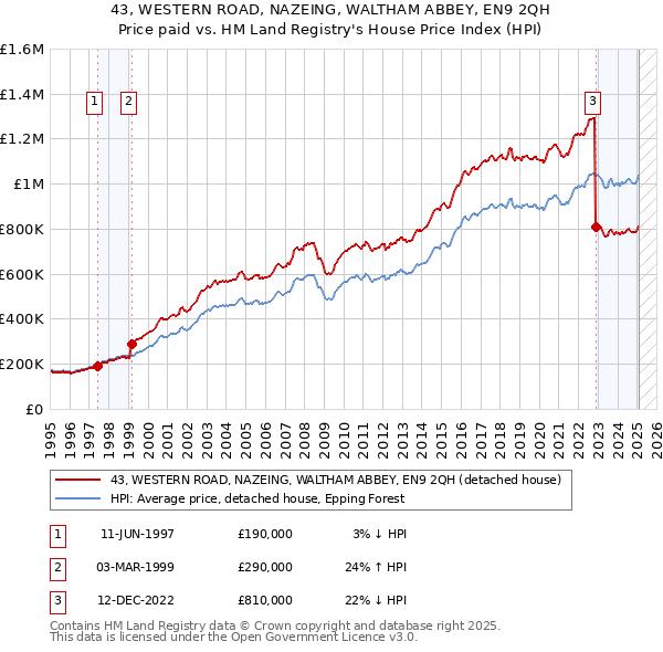 43, WESTERN ROAD, NAZEING, WALTHAM ABBEY, EN9 2QH: Price paid vs HM Land Registry's House Price Index