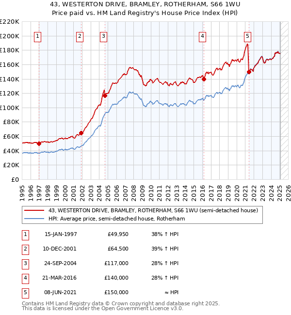 43, WESTERTON DRIVE, BRAMLEY, ROTHERHAM, S66 1WU: Price paid vs HM Land Registry's House Price Index