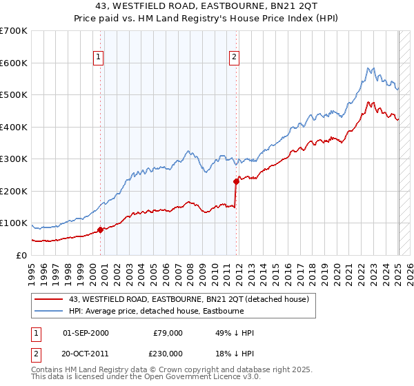 43, WESTFIELD ROAD, EASTBOURNE, BN21 2QT: Price paid vs HM Land Registry's House Price Index