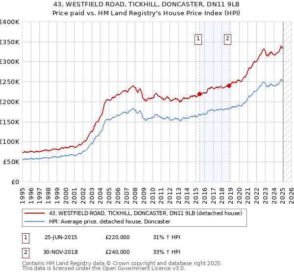43, WESTFIELD ROAD, TICKHILL, DONCASTER, DN11 9LB: Price paid vs HM Land Registry's House Price Index