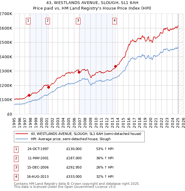 43, WESTLANDS AVENUE, SLOUGH, SL1 6AH: Price paid vs HM Land Registry's House Price Index