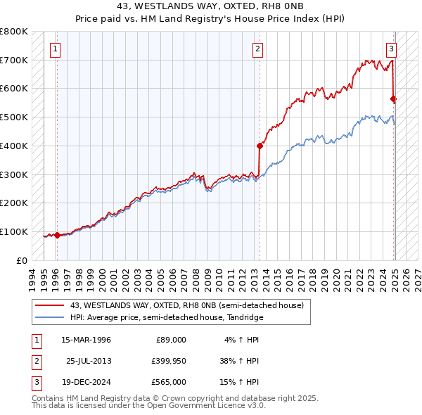 43, WESTLANDS WAY, OXTED, RH8 0NB: Price paid vs HM Land Registry's House Price Index