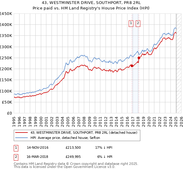43, WESTMINSTER DRIVE, SOUTHPORT, PR8 2RL: Price paid vs HM Land Registry's House Price Index