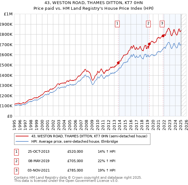 43, WESTON ROAD, THAMES DITTON, KT7 0HN: Price paid vs HM Land Registry's House Price Index