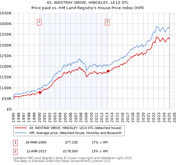 43, WESTRAY DRIVE, HINCKLEY, LE10 0TL: Price paid vs HM Land Registry's House Price Index