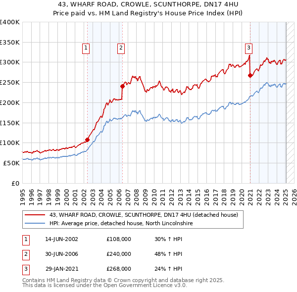 43, WHARF ROAD, CROWLE, SCUNTHORPE, DN17 4HU: Price paid vs HM Land Registry's House Price Index