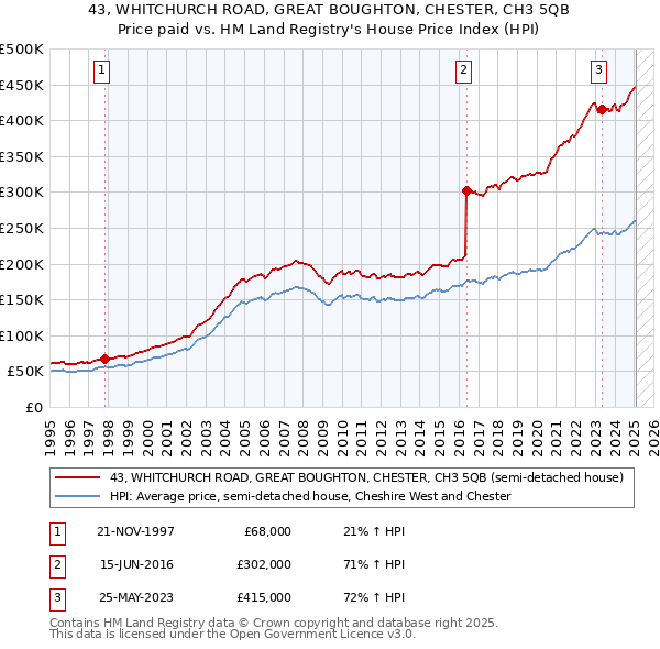43, WHITCHURCH ROAD, GREAT BOUGHTON, CHESTER, CH3 5QB: Price paid vs HM Land Registry's House Price Index
