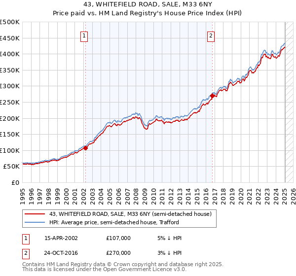 43, WHITEFIELD ROAD, SALE, M33 6NY: Price paid vs HM Land Registry's House Price Index