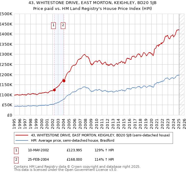 43, WHITESTONE DRIVE, EAST MORTON, KEIGHLEY, BD20 5JB: Price paid vs HM Land Registry's House Price Index