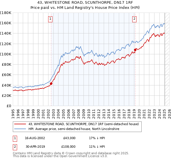 43, WHITESTONE ROAD, SCUNTHORPE, DN17 1RF: Price paid vs HM Land Registry's House Price Index