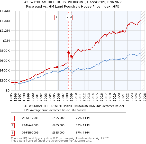 43, WICKHAM HILL, HURSTPIERPOINT, HASSOCKS, BN6 9NP: Price paid vs HM Land Registry's House Price Index