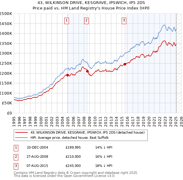 43, WILKINSON DRIVE, KESGRAVE, IPSWICH, IP5 2DS: Price paid vs HM Land Registry's House Price Index