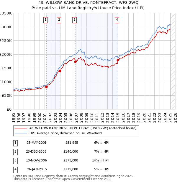 43, WILLOW BANK DRIVE, PONTEFRACT, WF8 2WQ: Price paid vs HM Land Registry's House Price Index